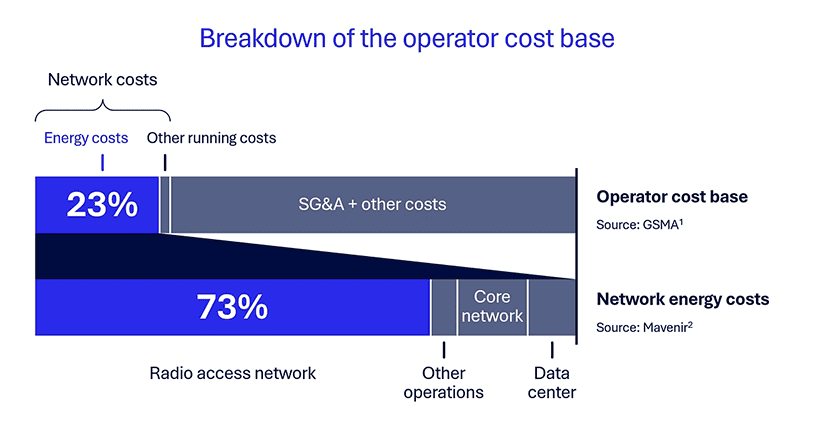 6G Foundry: Why economic innovation is a key focus for our mobile future 10 The RAN consumes a significant portion of OPEX
