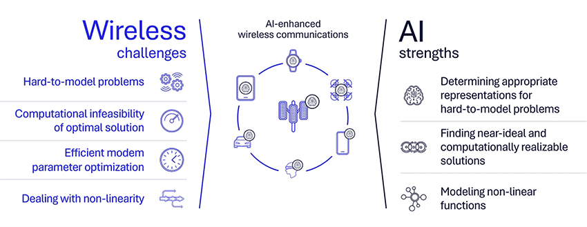 6G Foundry: How will adaptive intelligence in 6G transform wireless connectivity? 6 ai native 6G fig 1 ai strengths wireless challenges