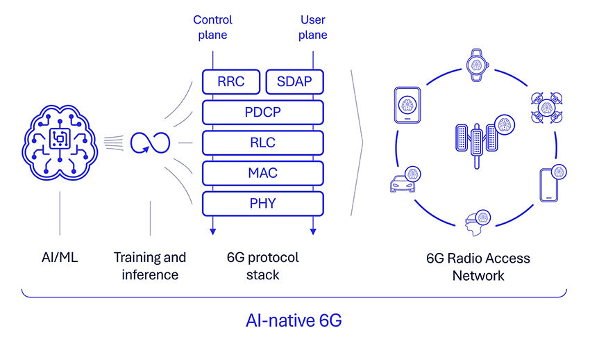 6G Foundry: How will adaptive intelligence in 6G transform wireless connectivity? 7 ai native 6G fig 2 6G protocol