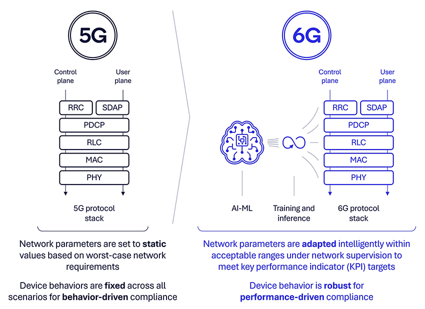 6G Foundry: How will adaptive intelligence in 6G transform wireless connectivity? 8 ai native 6G fig 3 paradigm shift