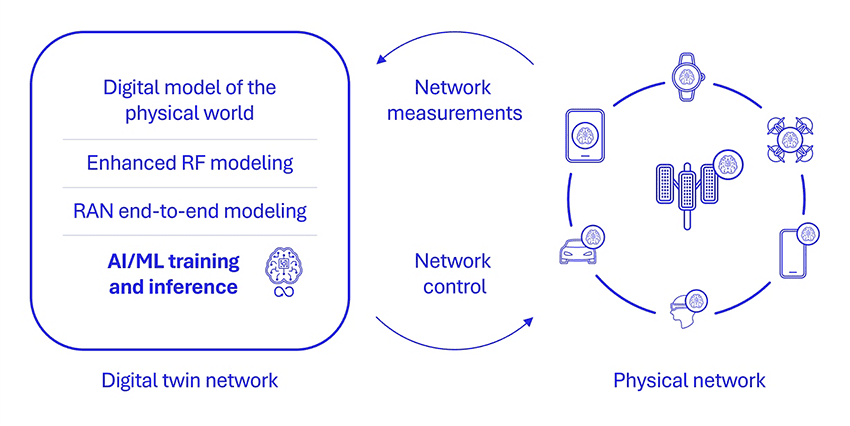 6G Foundry: How will adaptive intelligence in 6G transform wireless connectivity? 9 ai native 6G fig 4 digital twin networks