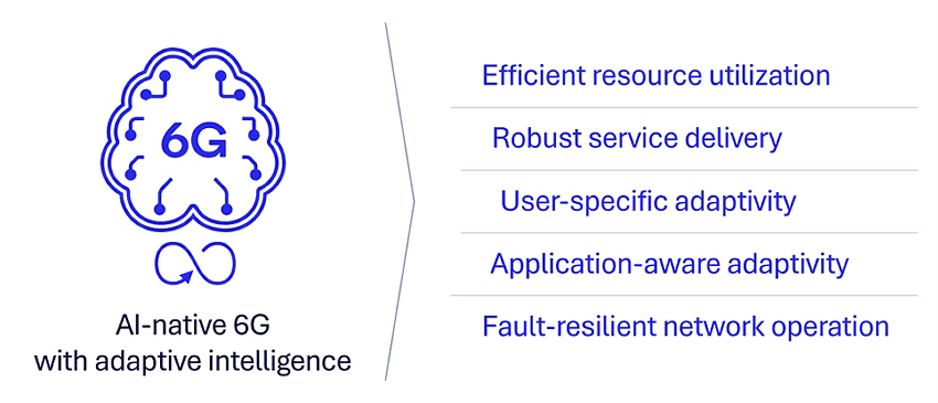 6G Foundry: How will adaptive intelligence in 6G transform wireless connectivity? 10 ai native 6G fig 5 adaptive intelligence