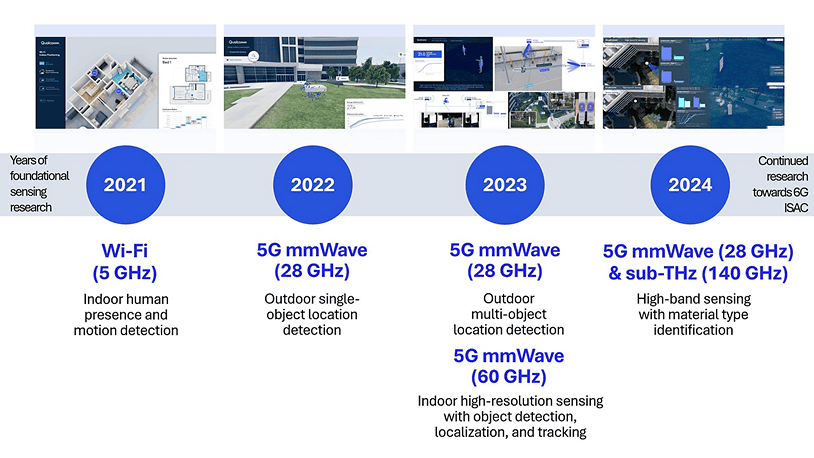When wireless sensing meets communications: What new efficiencies and experiences can you expect in the 6G era? 10 5g 6g wireless sensing timeline