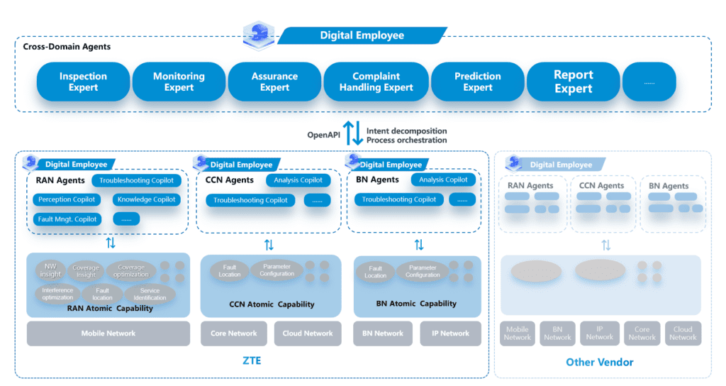 Multi-agent collaboration enables high-level autonomous networks 6 Architecture of Multi agent System