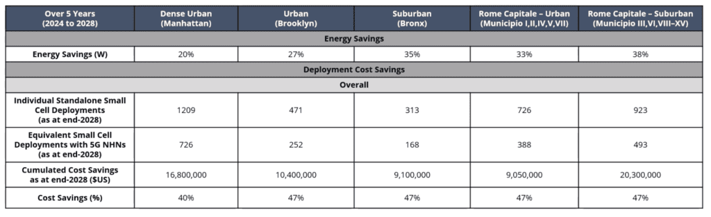 Neutral-host networks – 47% cheaper, 38% greener than separate 5G deployments 7 Boldyn ABI 3