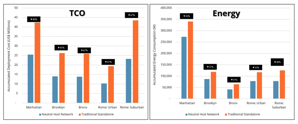 Neutral-host networks – 47% cheaper, 38% greener than separate 5G deployments 8 Boldyn ABI 4