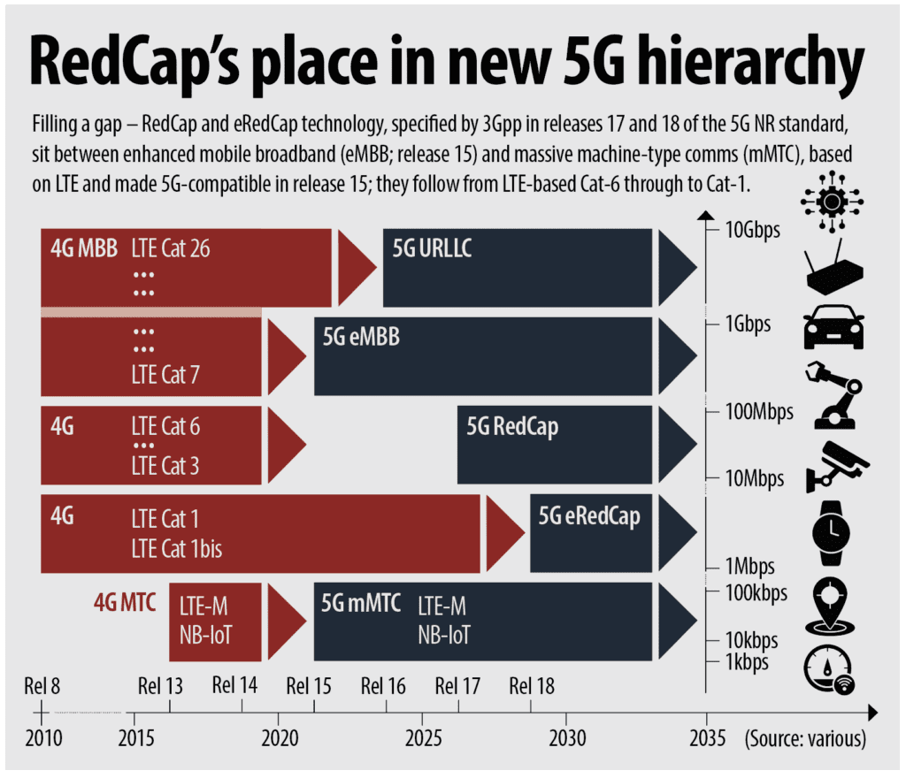Has cellular IoT failed? Is it destined to fail? Big questions after AT&T axes NB-IoT 6 RedCap1