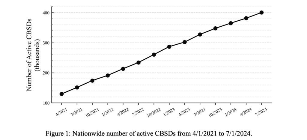 Rural CBRS sites have more than doubled since 2021, NTIA report says 6 Image: NTIA data on CBRS sites