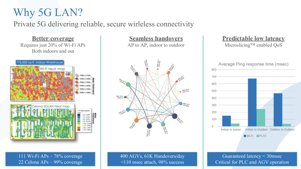 Applications, permutations, innovations – Celona powers-up private 5G party 7 Celona1