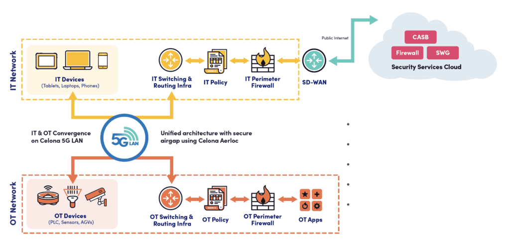 Applications, permutations, innovations – Celona powers-up private 5G party 8 Celona2