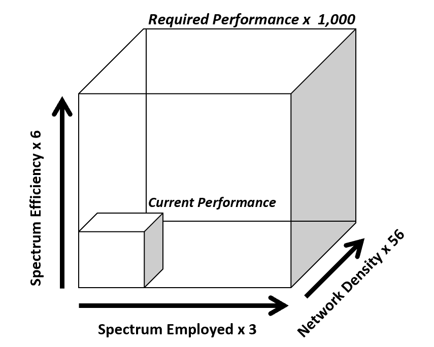 Full-power, mid-band spectrum licensing is vital to accommodate cellular data traffic growth (Analyst Angle) 6 Cube