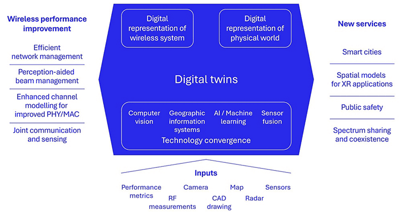 6G Foundry: Could digital twins unlock new value for network operators? 6 Qualcomm 1