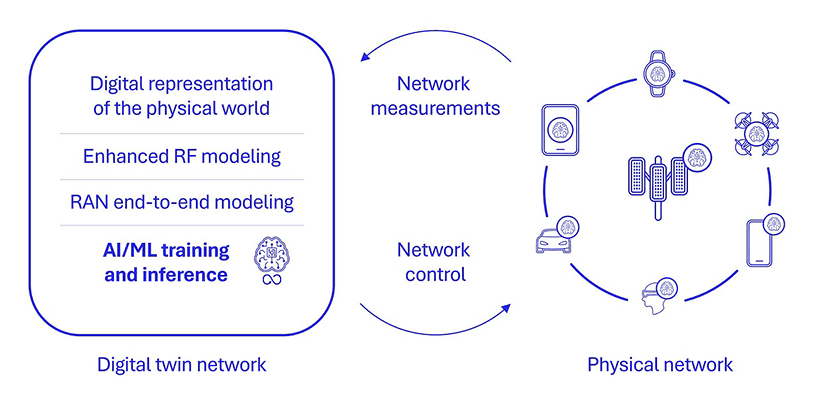 6G Foundry: Could digital twins unlock new value for network operators? 7 digital twin network
