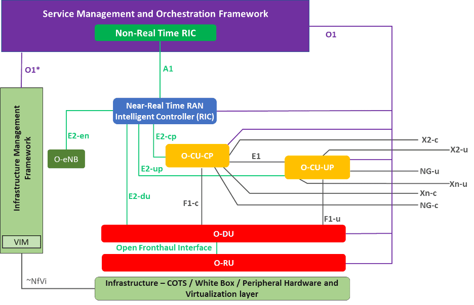 The evolution of O-RAN RIC (Reader Forum)