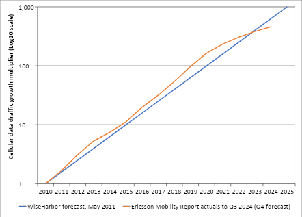 Full-power, mid-band spectrum licensing is vital to accommodate cellular data traffic growth (Analyst Angle) 7 unnamed