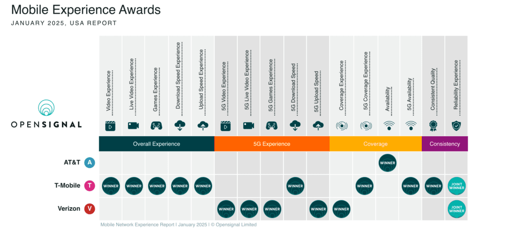 5G reliability in US improves across the board: OpenSignal 8 OpenSignal