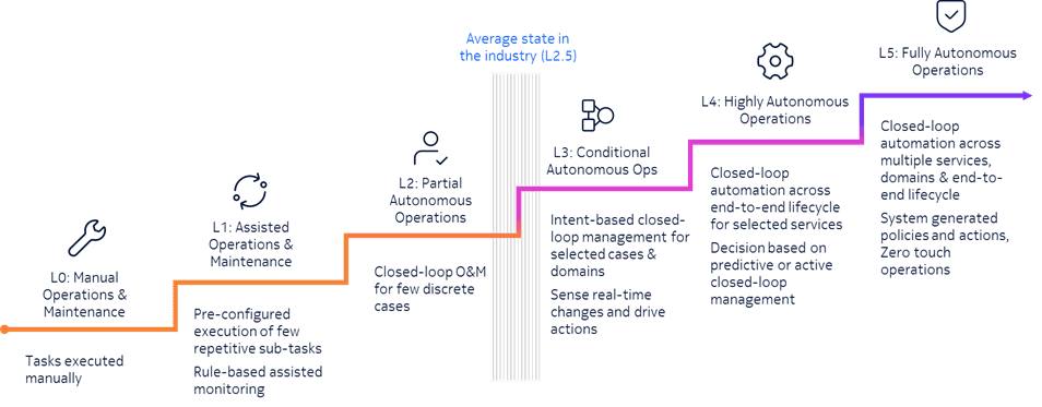 How autonomous networks will help telcos drive new revenue and better customer experiences (Reader Forum) 6 Nokia Byline Image 1