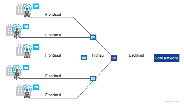 Democratizing testing for accelerated Open RAN deployment: Part 1 (Reader Forum) 6 RF1