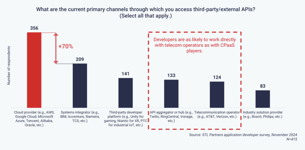 Developers don’t think-5G when they think-APIs 7 STL 2