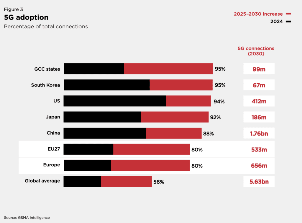 5G adoption in Europe is falling behind, says GSMA 6 Screenshot 2025 01 15 at 9.26.39 AM