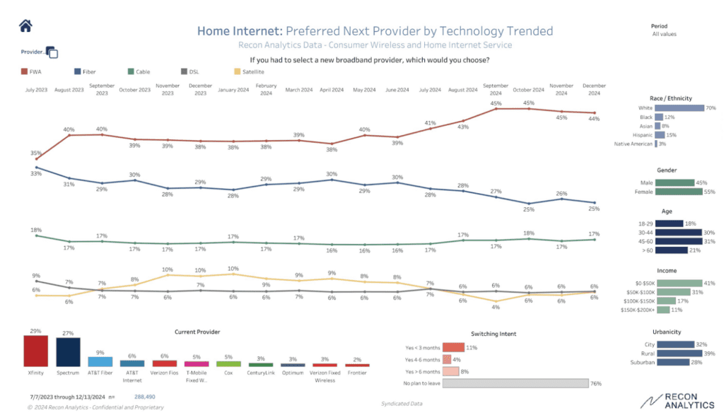 Fixed wireless access is America's preferred next internet connection (Analyst Angle) 6 Screenshot 2025 01 16 at 10.19.51%E2%80%AFAM
