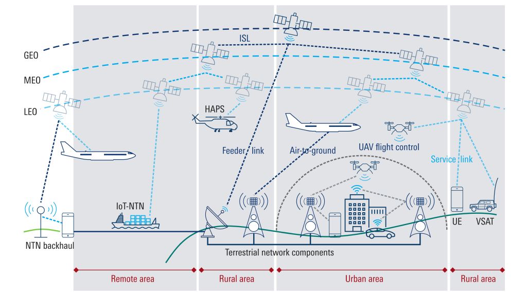 general connectivity overview of non terrestrial networks infographic rohde schwarz 200 60872 1024 576 2