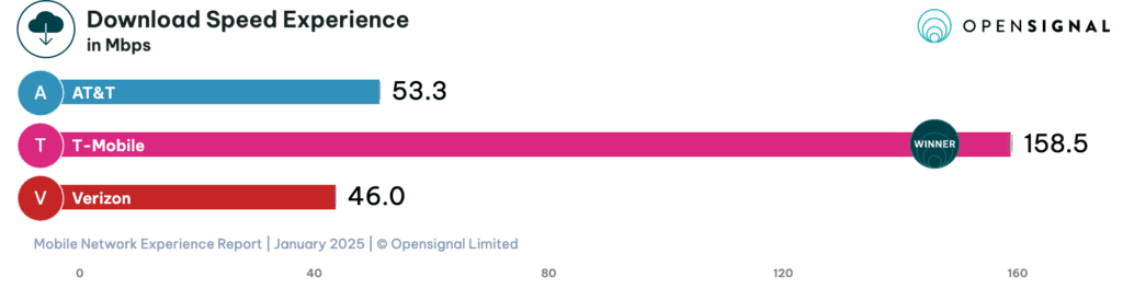 5G reliability in US improves across the board: OpenSignal 7 opensignal