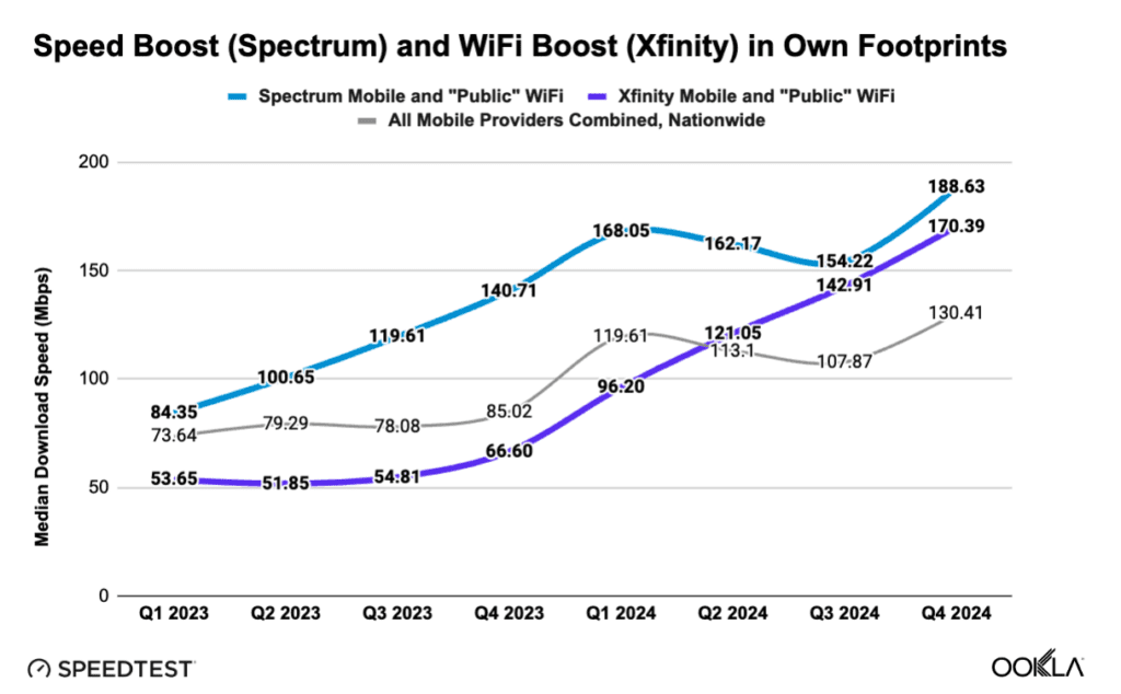 Wi-Fi and cellular really are better together—per Ookla 6 unnamed
