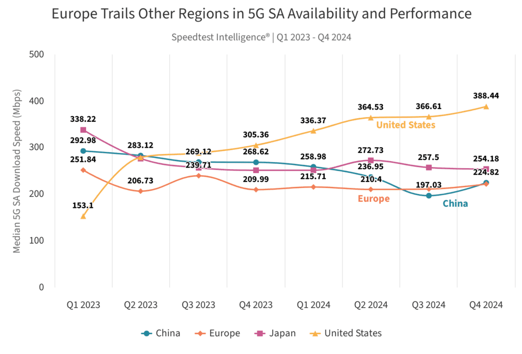 Europe showing 'poorest 5G SA outcomes,' according to Ookla 6 europe trails other regi 1