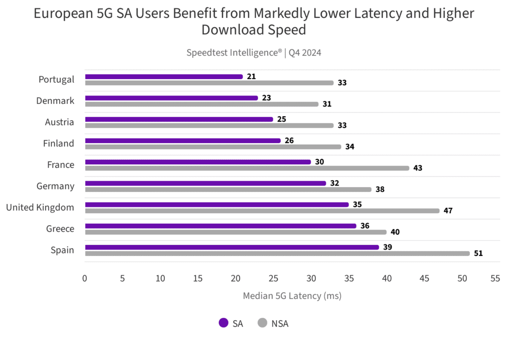 Europe showing 'poorest 5G SA outcomes,' according to Ookla 8 european 5g sa users ben 1