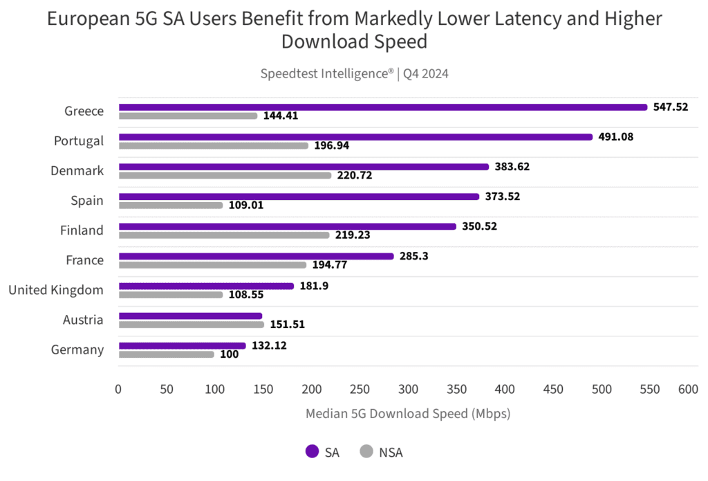 Europe showing 'poorest 5G SA outcomes,' according to Ookla 9 european 5g sa users ben 9