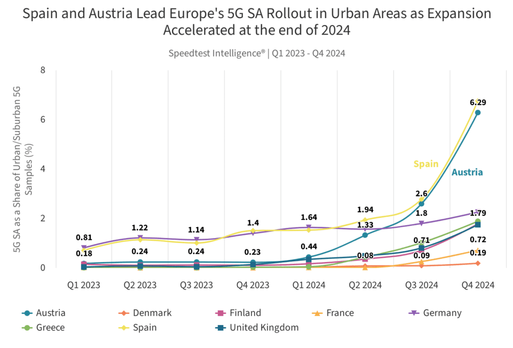 Europe showing 'poorest 5G SA outcomes,' according to Ookla 7 spain and austria lead e