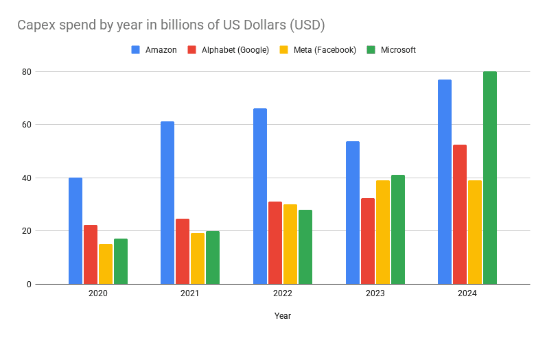 AI infrastructure—mapping the next economic revolution 11 Capex spend by year in billions of US Dollars USD