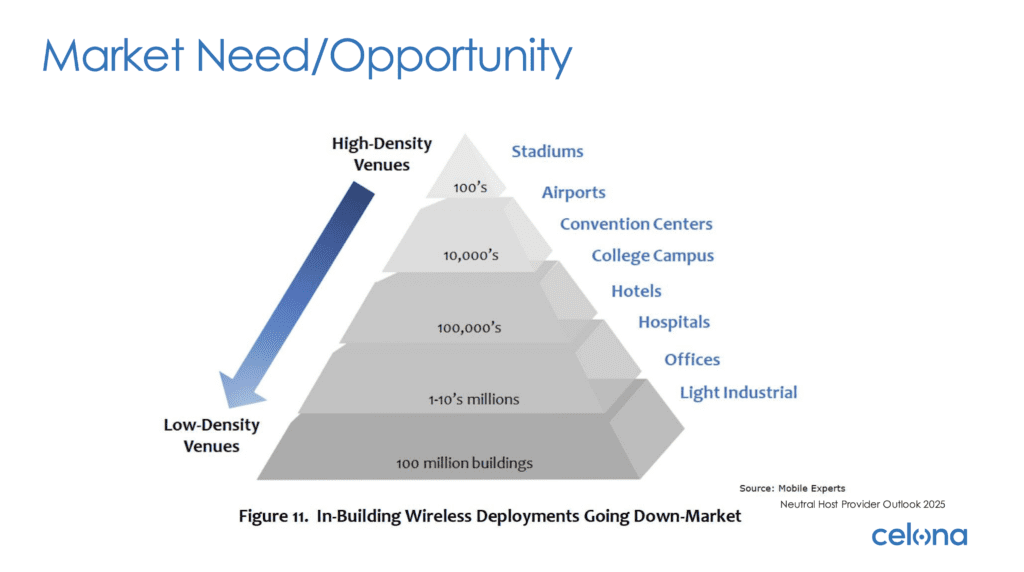 AT&T certifies Celona’s neutral-host system for indoor CBRS coverage 8 Celona slide 1