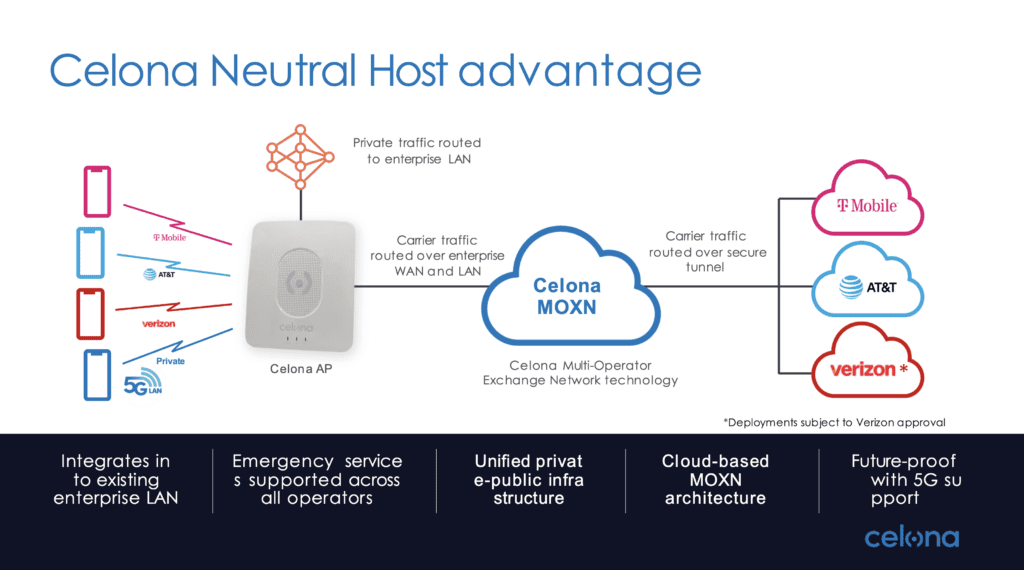 AT&T certifies Celona’s neutral-host system for indoor CBRS coverage 9 Celona slide 2