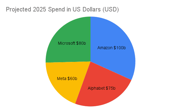 AI infrastructure—mapping the next economic revolution 10 Projected 2025 Spend in US Dollars USD