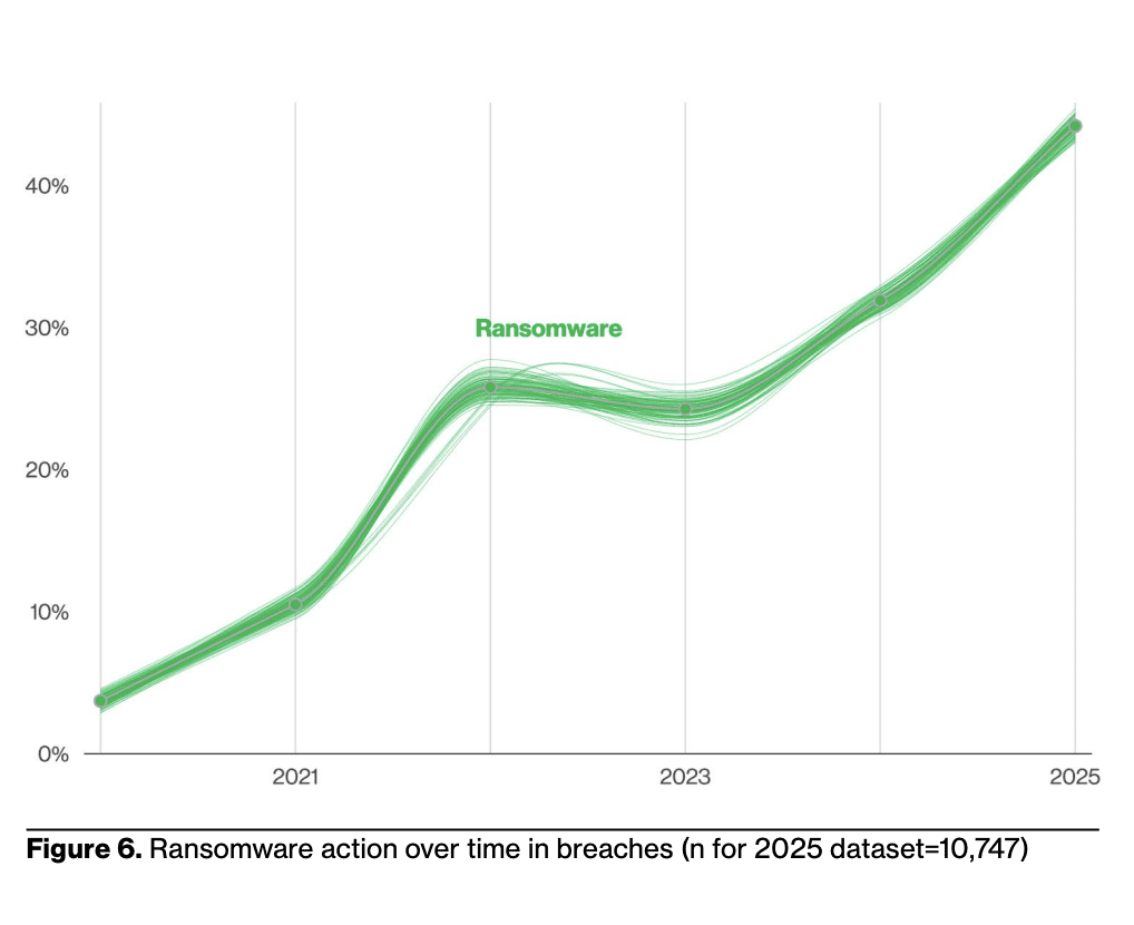 Seven takeaways from Verizon’s latest cybersecurity report 7 Screenshot 2025 04 23 at 10.16.11 AM