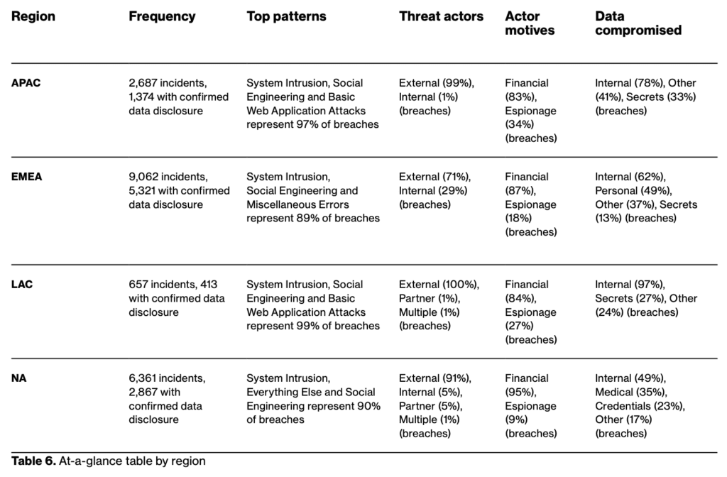 Seven takeaways from Verizon’s latest cybersecurity report 9 Screenshot 2025 04 23 at 10.23.24 AM