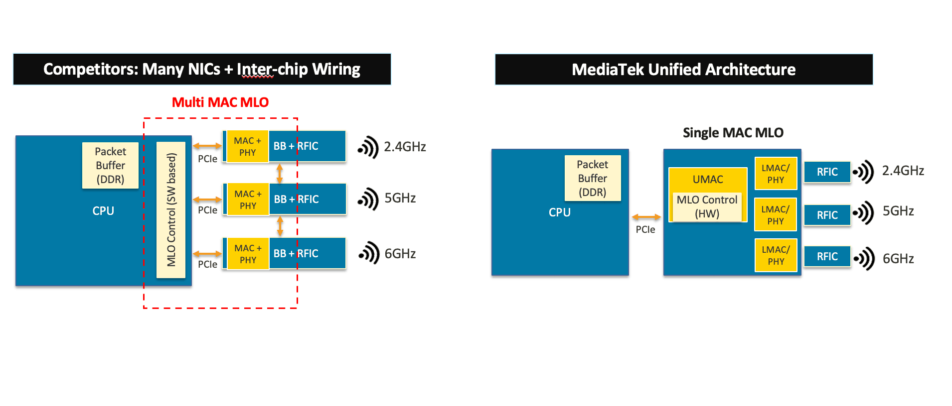MediaTek on the ‘radical change in architecture’ for Wi-Fi 7 6 mediatek wifi 7