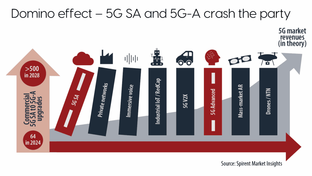 Scattered gambles on niche apps – the old 5G tactics won’t work anymore 6 5GMP Spirent