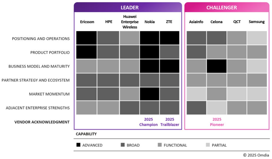 Omdia heatmap for end to end private 5G networks infrastructure vendors