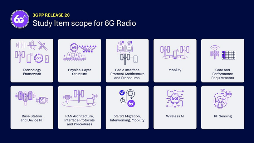 3GPP Release 20: Completing the 5G Advanced evolution and preparing for global 6G standardization 11 6G projects in Release 20