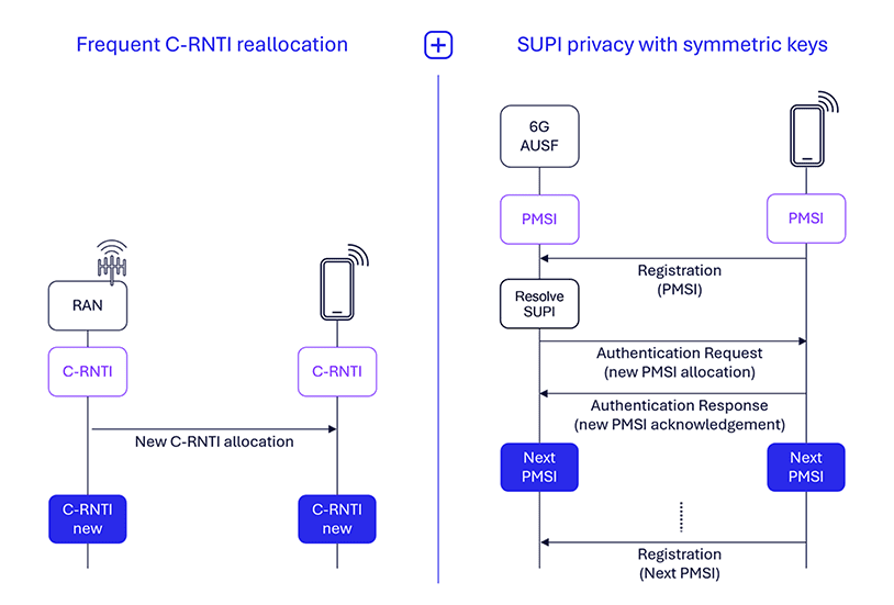 User identity privacy