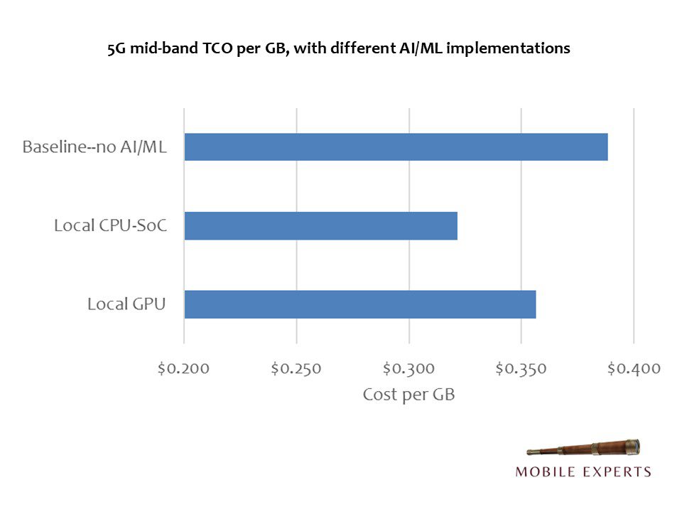 Analyst Angle: AI-for-RAN will be a CFO favorite 6 inset ai for ran jun 25 tco