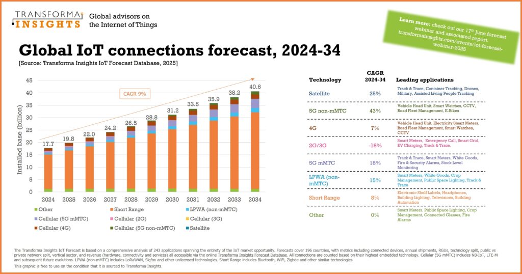 iot forecast infographic 2025