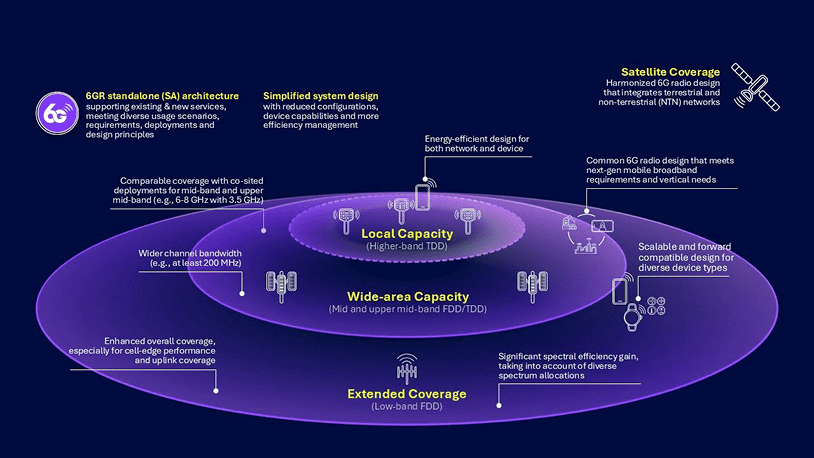 3GPP Release 20: Completing the 5G Advanced evolution and preparing for global 6G standardization 9 unified tech framework past generation learnings