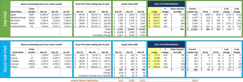 Value Creation — Long-term charts, Fab Five vs. Telco Top Five (Analyst Angle) 6 opening pic for interim brief 14 2048x692 1