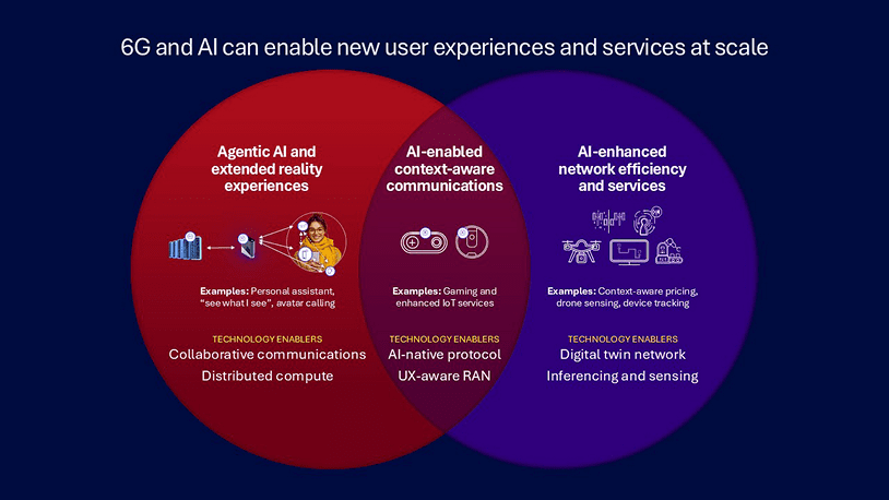 6G and AI can enable new user experiences and services