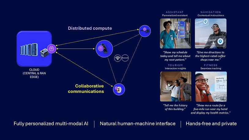 Technology enablers for immersive multi modal AI
