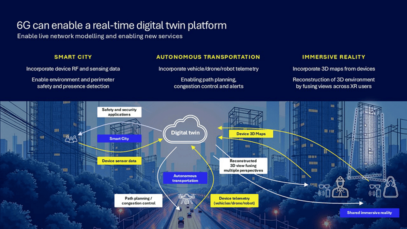 Wireless connectivity can enable real time digital twin modeling